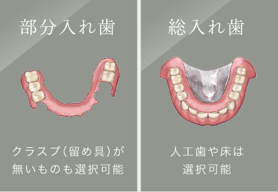 部分入れ歯…クラスプ（留め具）が無いものも選択可能／総入れ歯…人工歯や床は選択可能