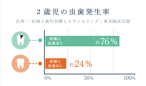 2歳児の虫歯発生率